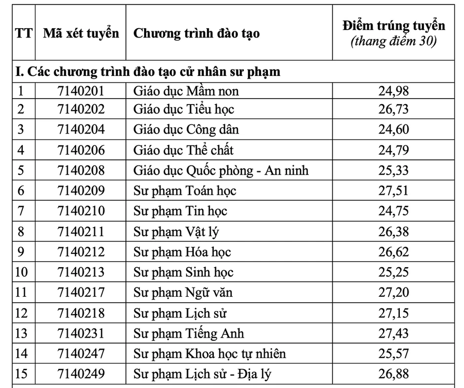 Điểm chuẩn Đại học Sư phạm Hà Nội 2 từ 15,6 đến 27,51 Điểm chuẩn Đại học Sư phạm Hà Nội 2 từ 15,6 đến 27,51