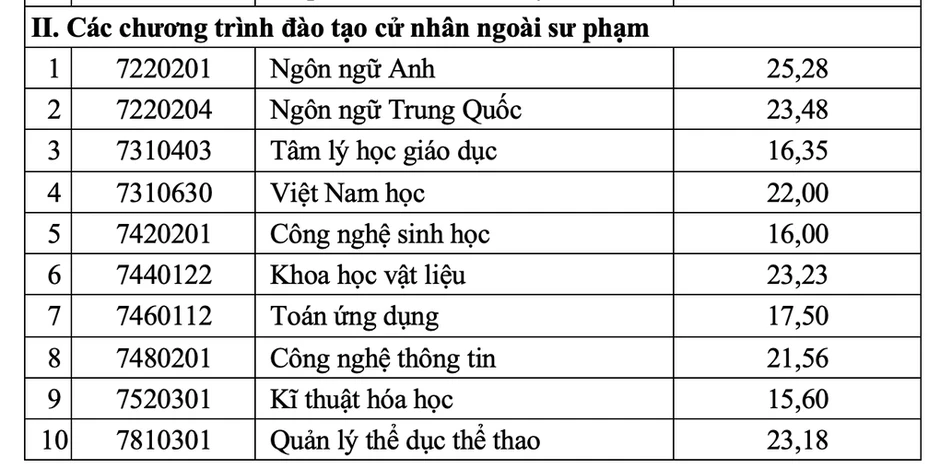 Điểm chuẩn Đại học Sư phạm Hà Nội 2 từ 15,6 đến 27,51 Điểm chuẩn Đại học Sư phạm Hà Nội 2 từ 15,6 đến 27,51