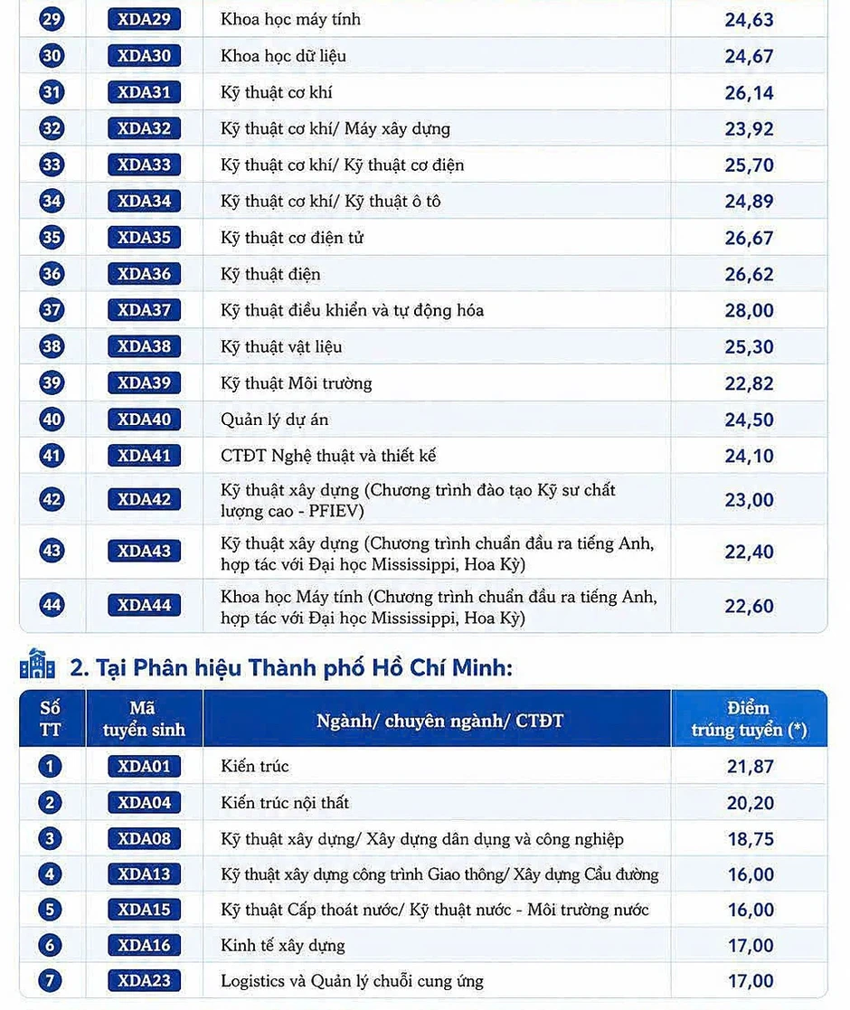 Điểm chuẩn Đại học Xây dựng Hà Nội tăng, cao nhất 28 điểm Điểm chuẩn Đại học Xây dựng Hà Nội tăng, cao nhất 28 điểm