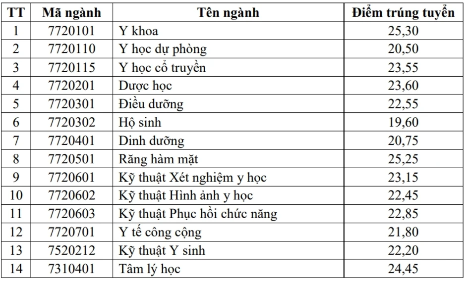 Điểm chuẩn Đại học Y Dược Cần Thơ tăng, cao nhất 25,3 Điểm chuẩn Đại học Y Dược Cần Thơ tăng, cao nhất 25,3