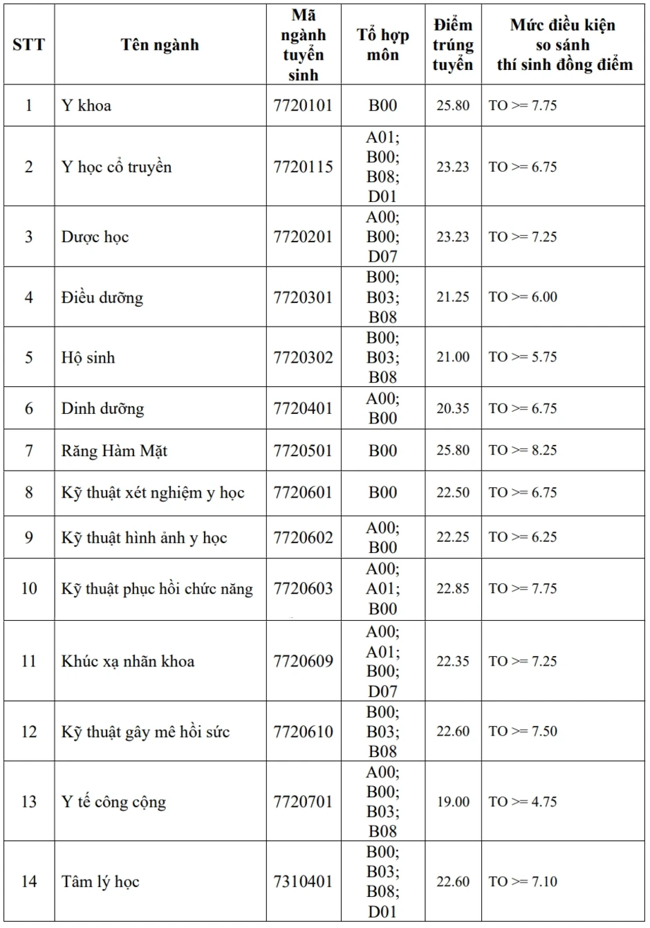 Điểm chuẩn Đại học Y khoa Phạm Ngọc Thạch tăng, cao nhất 25,8 Điểm chuẩn Đại học Y khoa Phạm Ngọc Thạch tăng, cao nhất 25,8