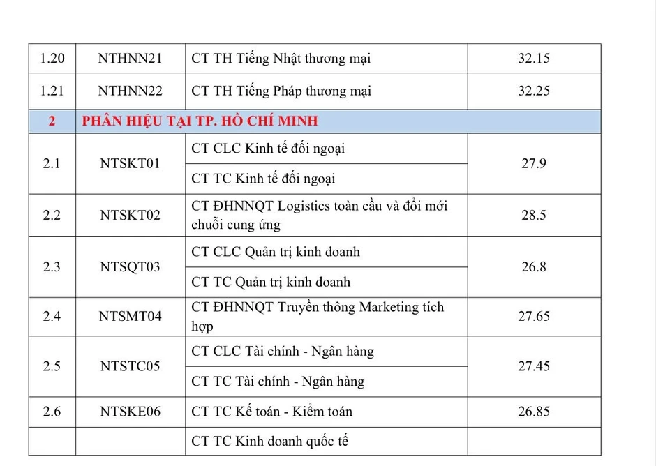 Điểm chuẩn ĐH Ngoại thương tiếp tục áp sát 30 Điểm chuẩn ĐH Ngoại thương tiếp tục áp sát 30