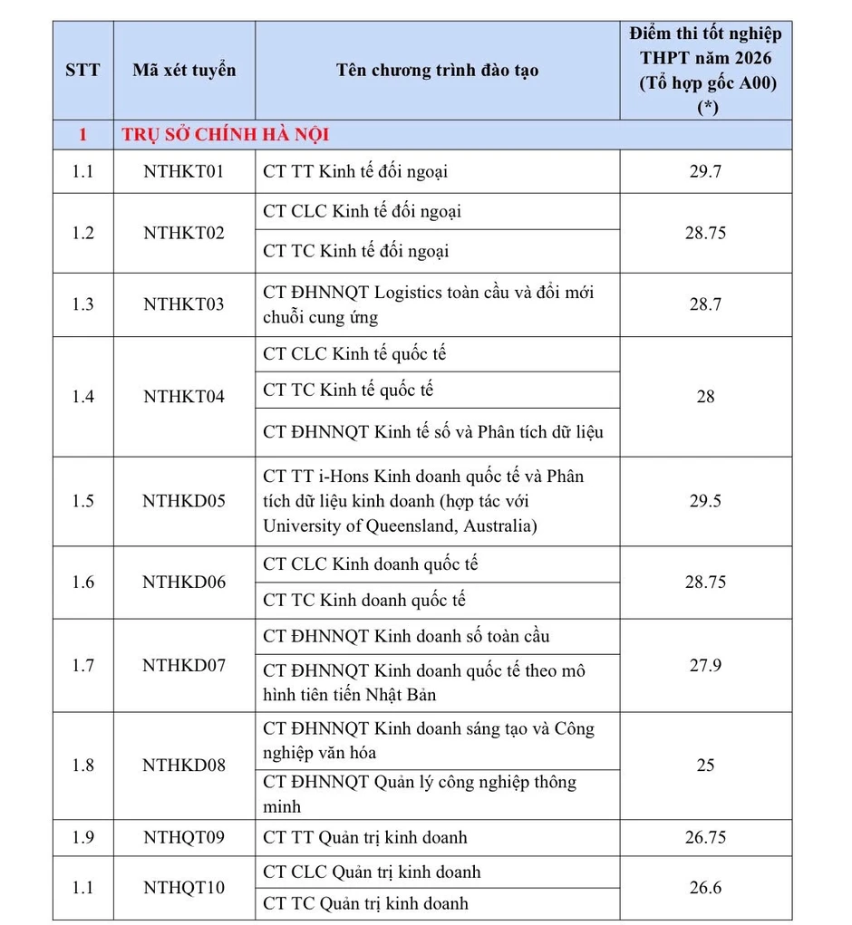 Điểm chuẩn ĐH Ngoại thương tiếp tục áp sát 30 Điểm chuẩn ĐH Ngoại thương tiếp tục áp sát 30