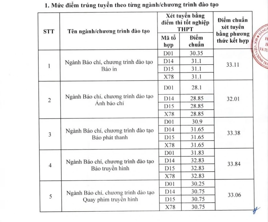 Điểm chuẩn Học viện Báo chí và Tuyên truyền 2026, nhiều nhóm ngành giảm 3-6 điểm Điểm chuẩn Học viện Báo chí và Tuyên truyền 2026, nhiều nhóm ngành giảm 3-6 điểm