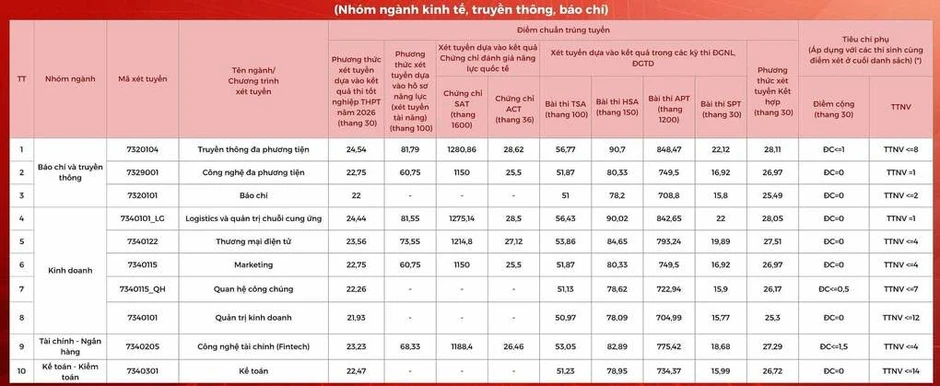 Điểm chuẩn Học viện Công nghệ Bưu chính Viễn thông cao nhất 26,91 Điểm chuẩn Học viện Công nghệ Bưu chính Viễn thông cao nhất 26,91