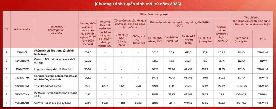Điểm chuẩn Học viện Công nghệ Bưu chính Viễn thông cao nhất 26,91 Điểm chuẩn Học viện Công nghệ Bưu chính Viễn thông cao nhất 26,91