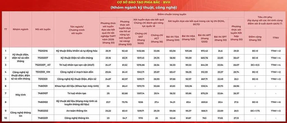Điểm chuẩn Học viện Công nghệ Bưu chính Viễn thông cao nhất 26,91 Điểm chuẩn Học viện Công nghệ Bưu chính Viễn thông cao nhất 26,91