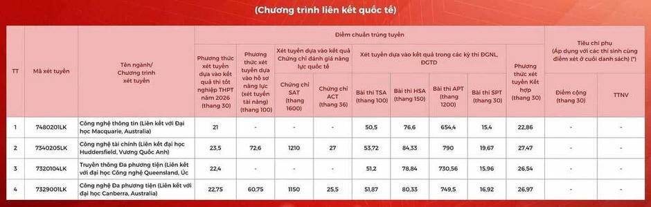 Điểm chuẩn Học viện Công nghệ Bưu chính Viễn thông cao nhất 26,91 Điểm chuẩn Học viện Công nghệ Bưu chính Viễn thông cao nhất 26,91