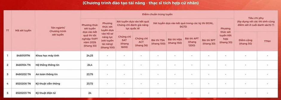 Điểm chuẩn Học viện Công nghệ Bưu chính Viễn thông cao nhất 26,91 Điểm chuẩn Học viện Công nghệ Bưu chính Viễn thông cao nhất 26,91