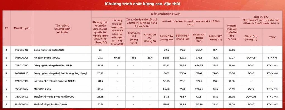 Điểm chuẩn Học viện Công nghệ Bưu chính Viễn thông cao nhất 26,91 Điểm chuẩn Học viện Công nghệ Bưu chính Viễn thông cao nhất 26,91