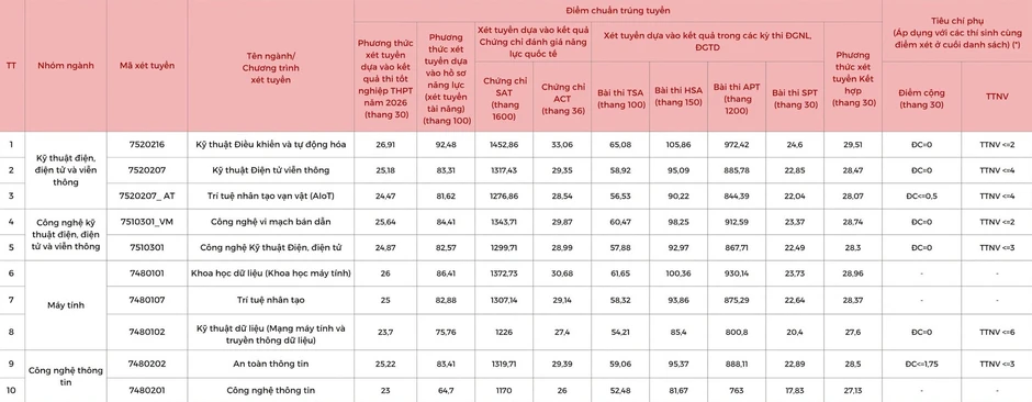 Điểm chuẩn Học viện Công nghệ Bưu chính Viễn thông năm 2026 cao nhất gần 27 điểm Điểm chuẩn Học viện Công nghệ Bưu chính Viễn thông năm 2026 cao nhất gần 27 điểm