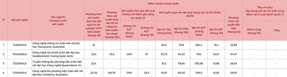 Điểm chuẩn Học viện Công nghệ Bưu chính Viễn thông năm 2026 cao nhất gần 27 điểm Điểm chuẩn Học viện Công nghệ Bưu chính Viễn thông năm 2026 cao nhất gần 27 điểm