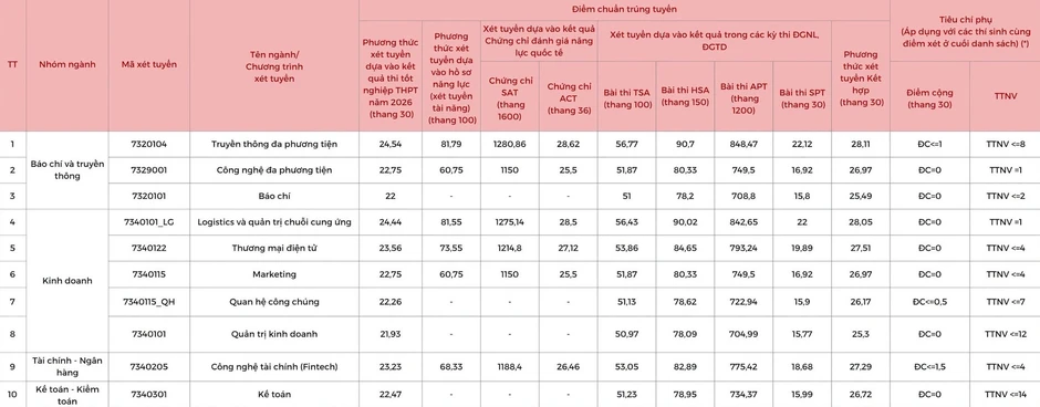 Điểm chuẩn Học viện Công nghệ Bưu chính Viễn thông năm 2026 cao nhất gần 27 điểm Điểm chuẩn Học viện Công nghệ Bưu chính Viễn thông năm 2026 cao nhất gần 27 điểm