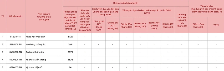 Điểm chuẩn Học viện Công nghệ Bưu chính Viễn thông năm 2026 cao nhất gần 27 điểm Điểm chuẩn Học viện Công nghệ Bưu chính Viễn thông năm 2026 cao nhất gần 27 điểm