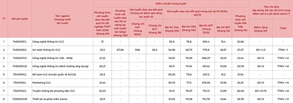 Điểm chuẩn Học viện Công nghệ Bưu chính Viễn thông năm 2026 cao nhất gần 27 điểm Điểm chuẩn Học viện Công nghệ Bưu chính Viễn thông năm 2026 cao nhất gần 27 điểm