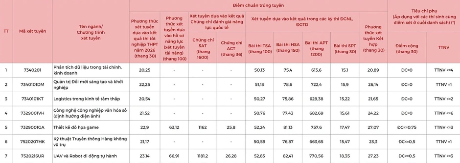 Điểm chuẩn Học viện Công nghệ Bưu chính Viễn thông năm 2026 cao nhất gần 27 điểm Điểm chuẩn Học viện Công nghệ Bưu chính Viễn thông năm 2026 cao nhất gần 27 điểm