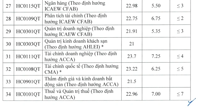 Điểm chuẩn Học viện Tài chính: Ngành Kiểm toán cao đầu bảng với 28,07 điểm Điểm chuẩn Học viện Tài chính: Ngành Kiểm toán cao đầu bảng với 28,07 điểm