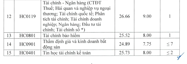Điểm chuẩn Học viện Tài chính: Ngành Kiểm toán cao đầu bảng với 28,07 điểm Điểm chuẩn Học viện Tài chính: Ngành Kiểm toán cao đầu bảng với 28,07 điểm