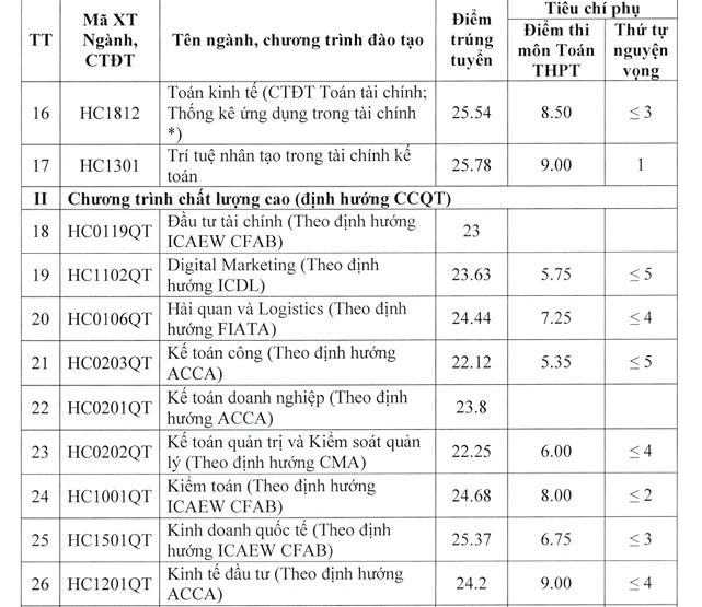 Điểm chuẩn Học viện Tài chính: Ngành Kiểm toán cao đầu bảng với 28,07 điểm Điểm chuẩn Học viện Tài chính: Ngành Kiểm toán cao đầu bảng với 28,07 điểm