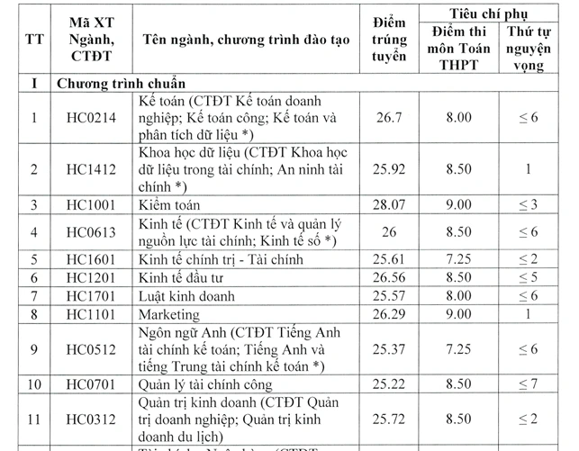 Điểm chuẩn Học viện Tài chính: Ngành Kiểm toán cao đầu bảng với 28,07 điểm Điểm chuẩn Học viện Tài chính: Ngành Kiểm toán cao đầu bảng với 28,07 điểm