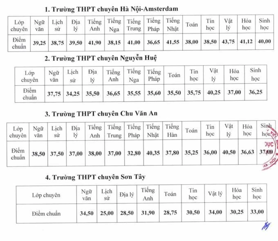 Điểm chuẩn lớp 10 chuyên của Hà Nội cao nhất 43,75/50 Điểm chuẩn lớp 10 chuyên của Hà Nội cao nhất 43,75/50