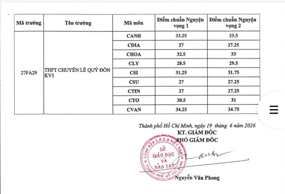 Điểm chuẩn lớp 10 chuyên tăng mạnh, chuyên Hóa dẫn đầu với mức tăng 6,25 điểm Điểm chuẩn lớp 10 chuyên tăng mạnh, chuyên Hóa dẫn đầu với mức tăng 6,25 điểm