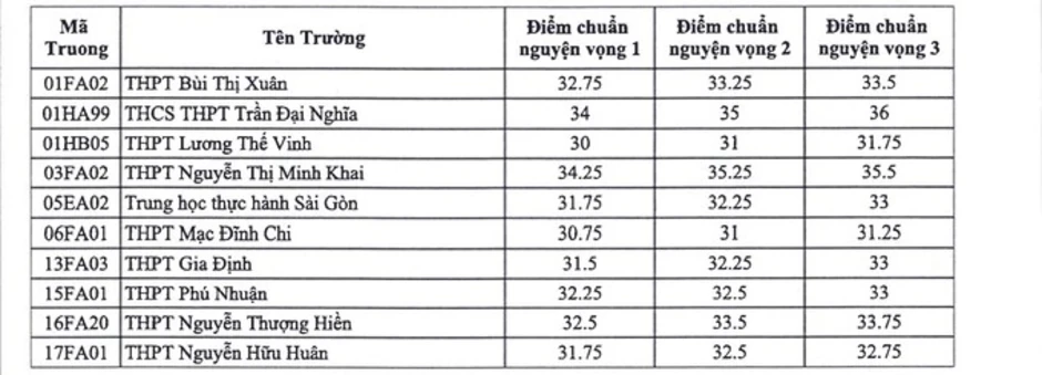 Điểm chuẩn lớp 10 chuyên TP HCM cao nhất 39,25/50 Điểm chuẩn lớp 10 chuyên TP HCM cao nhất 39,25/50