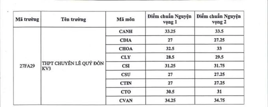 Điểm chuẩn lớp 10 chuyên TP HCM cao nhất 39,25/50 Điểm chuẩn lớp 10 chuyên TP HCM cao nhất 39,25/50