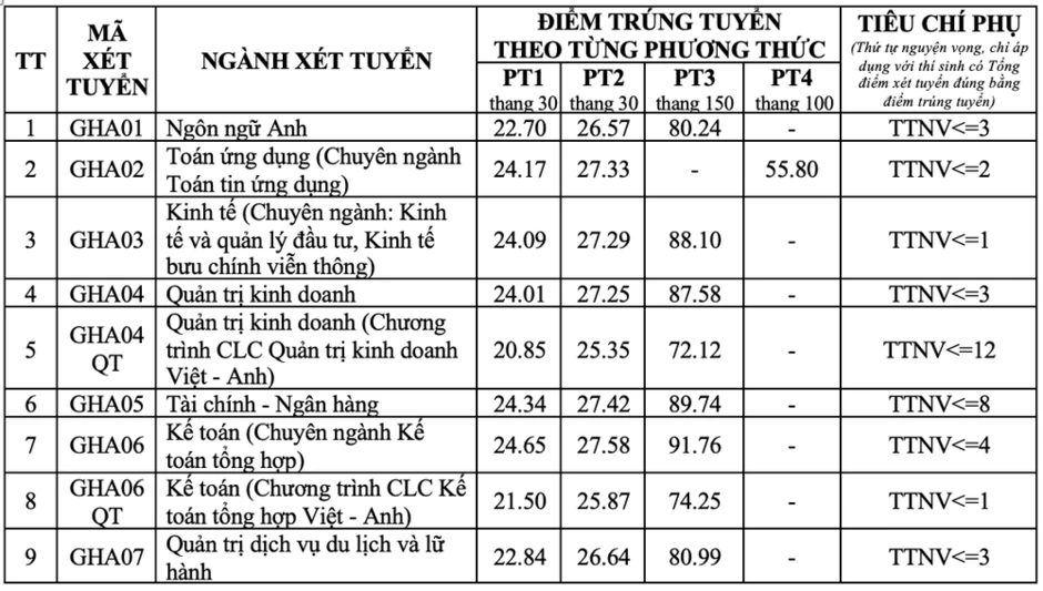 Điểm chuẩn trúng tuyển Trường đại học Giao thông vận tải năm 2026 Điểm chuẩn trúng tuyển Trường đại học Giao thông vận tải năm 2026