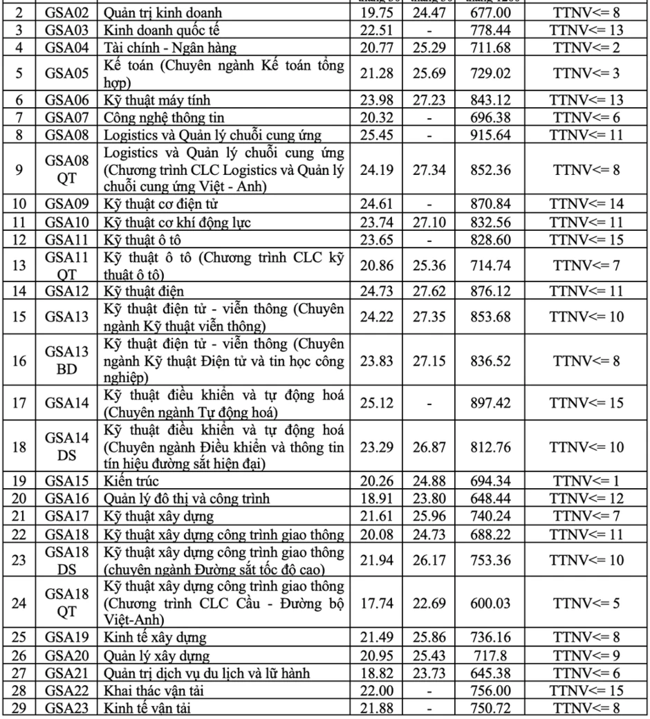 Điểm chuẩn trúng tuyển Trường đại học Giao thông vận tải năm 2026 Điểm chuẩn trúng tuyển Trường đại học Giao thông vận tải năm 2026
