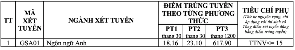 Điểm chuẩn trúng tuyển Trường đại học Giao thông vận tải năm 2026 Điểm chuẩn trúng tuyển Trường đại học Giao thông vận tải năm 2026