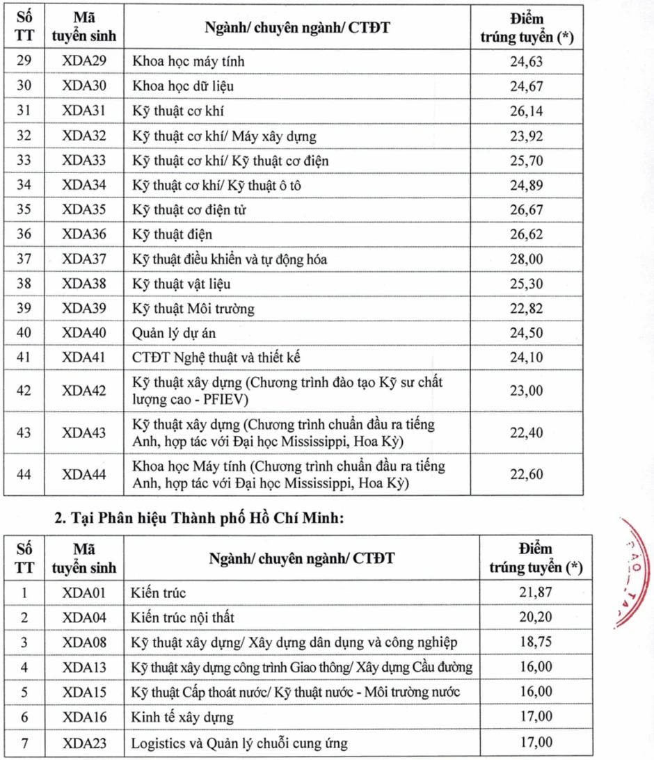 Điểm chuẩn Trường đại học Xây dựng Hà Nội năm 2026 Điểm chuẩn Trường đại học Xây dựng Hà Nội năm 2026
