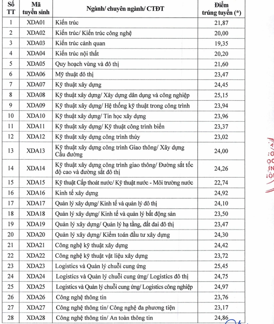 Điểm chuẩn Trường đại học Xây dựng Hà Nội năm 2026 Điểm chuẩn Trường đại học Xây dựng Hà Nội năm 2026