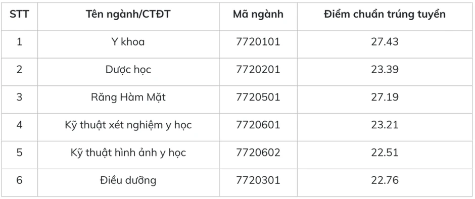 Điểm chuẩn Trường đại học Y Dược, Đại học Quốc gia Hà Nội năm 2026 Điểm chuẩn Trường đại học Y Dược, Đại học Quốc gia Hà Nội năm 2026