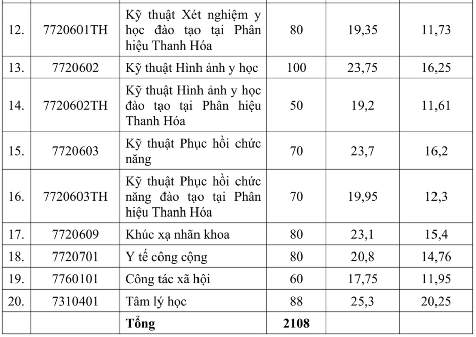 Điểm chuẩn Trường đại học Y Hà Nội năm 2026, ngành cao nhất 28,5 điểm Điểm chuẩn Trường đại học Y Hà Nội năm 2026, ngành cao nhất 28,5 điểm