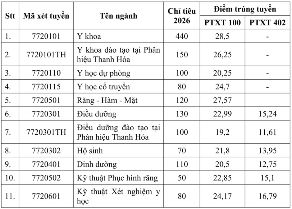 Điểm chuẩn Trường đại học Y Hà Nội năm 2026, ngành cao nhất 28,5 điểm Điểm chuẩn Trường đại học Y Hà Nội năm 2026, ngành cao nhất 28,5 điểm