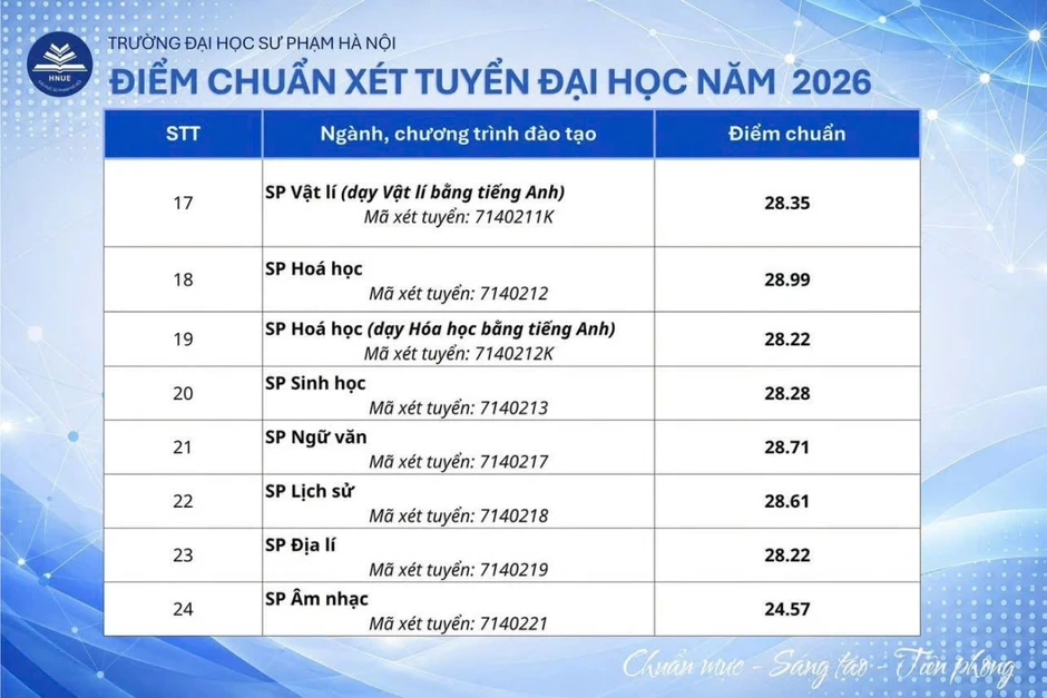 Điểm chuẩn Trường ĐH Sư phạm Hà Nội cao nhất 29 điểm