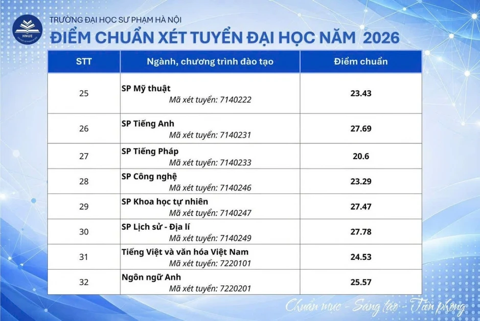 Điểm chuẩn Trường ĐH Sư phạm Hà Nội cao nhất 29 điểm