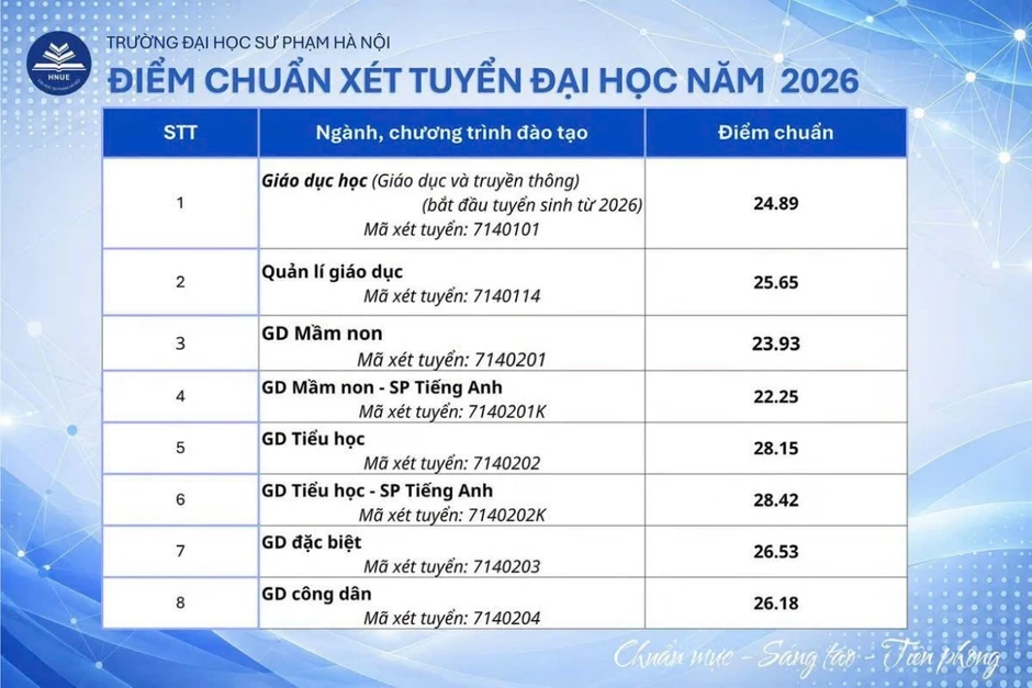 Điểm chuẩn Trường ĐH Sư phạm Hà Nội cao nhất 29 điểm