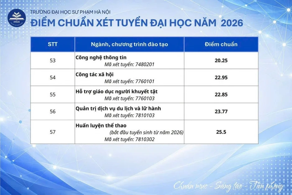 Điểm chuẩn Trường ĐH Sư phạm Hà Nội cao nhất 29 điểm