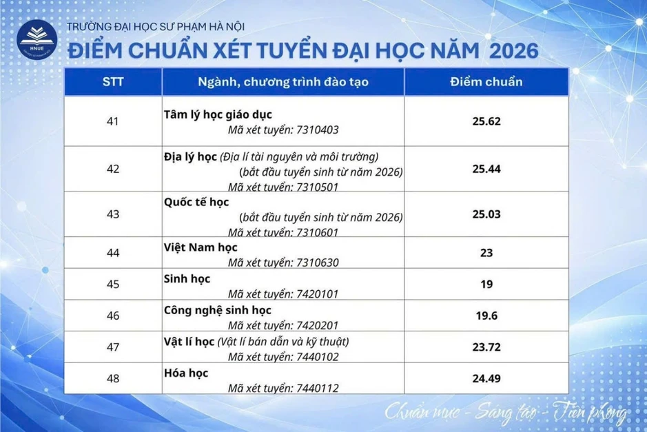 Điểm chuẩn Trường ĐH Sư phạm Hà Nội cao nhất 29 điểm