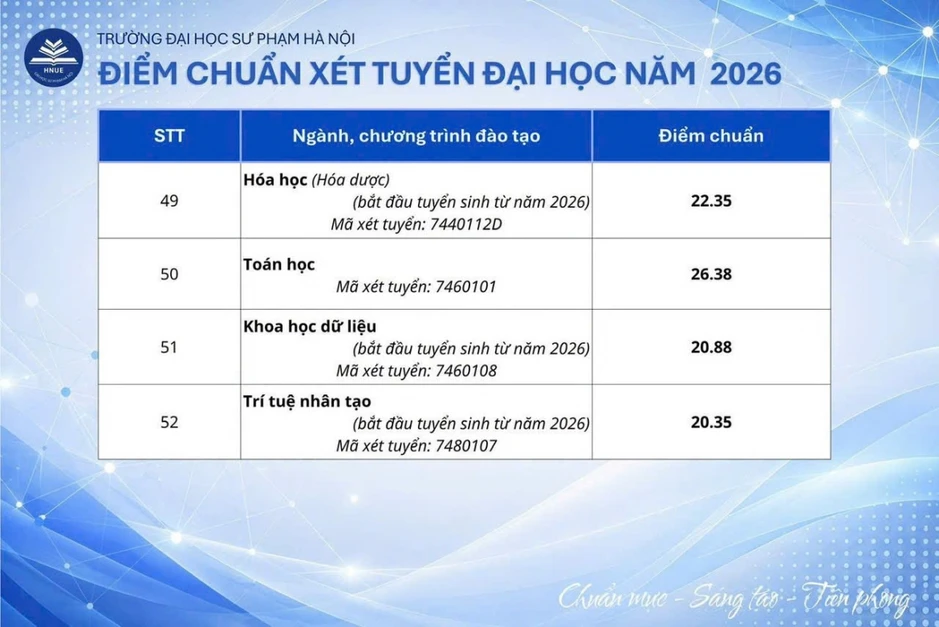 Điểm chuẩn Trường ĐH Sư phạm Hà Nội cao nhất 29 điểm