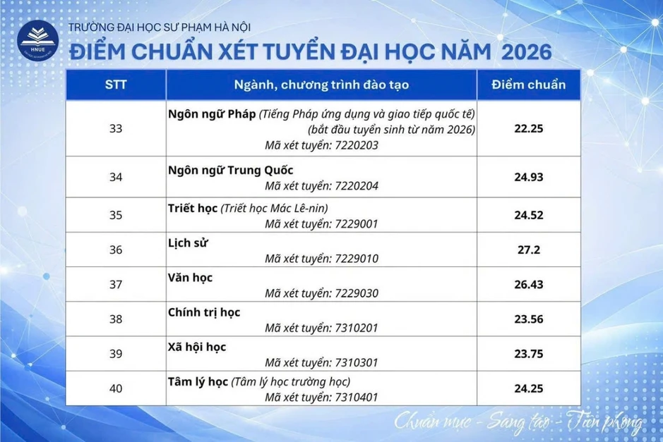Điểm chuẩn Trường ĐH Sư phạm Hà Nội cao nhất 29 điểm