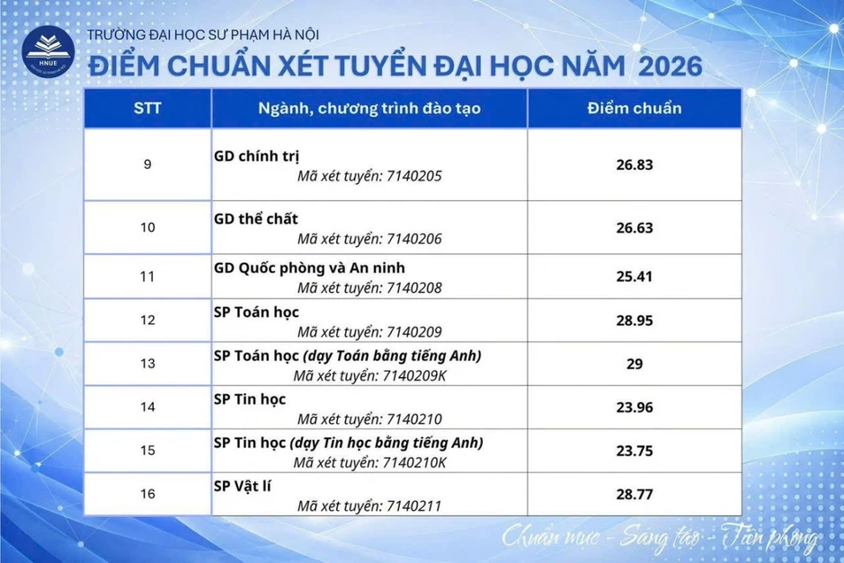 Điểm chuẩn Trường ĐH Sư phạm Hà Nội cao nhất 29 điểm