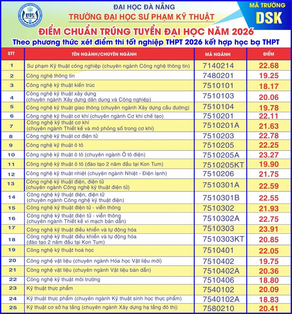 Điểm chuẩn Trường ĐH Sư phạm kỹ thuật Đà Nẵng cao nhất là 23,91