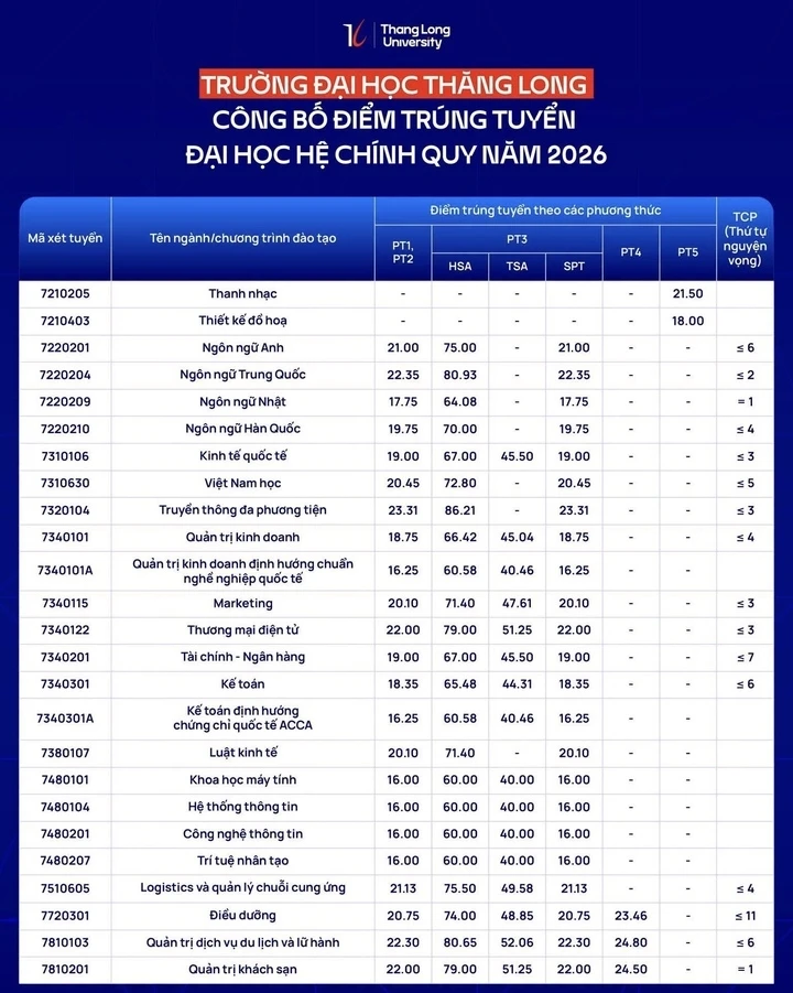 Điểm chuẩn Trường ĐH Thăng Long: Ngành Truyền thông đa phương tiện điểm cao nhất Điểm chuẩn Trường ĐH Thăng Long: Ngành Truyền thông đa phương tiện điểm cao nhất