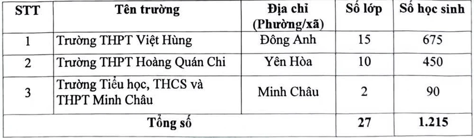 Điểm chuẩn vào lớp 10 các trường mới tuyển sinh năm đầu tiên của Hà Nội Điểm chuẩn vào lớp 10 các trường mới tuyển sinh năm đầu tiên của Hà Nội