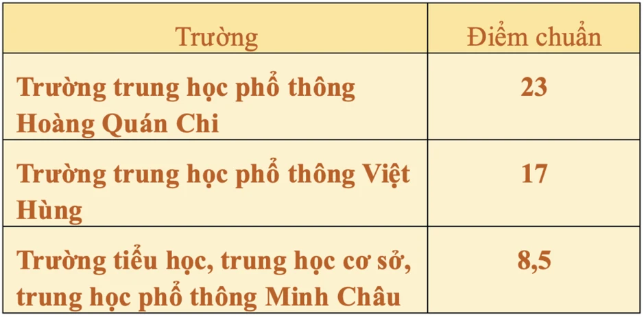 Điểm chuẩn vào lớp 10 các trường mới tuyển sinh năm đầu tiên của Hà Nội Điểm chuẩn vào lớp 10 các trường mới tuyển sinh năm đầu tiên của Hà Nội