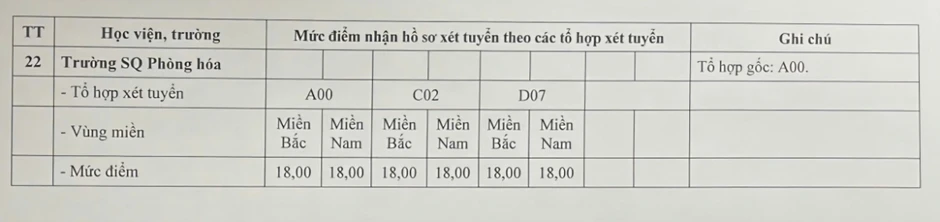 Điểm sàn 23 trường quân đội: Học viện Khoa học quân sự lấy cao nhất 25 điểm Điểm sàn 23 trường quân đội: Học viện Khoa học quân sự lấy cao nhất 25 điểm