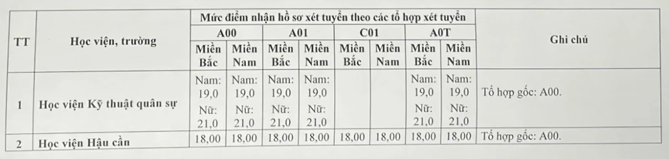Điểm sàn 23 trường quân đội: Học viện Khoa học quân sự lấy cao nhất 25 điểm Điểm sàn 23 trường quân đội: Học viện Khoa học quân sự lấy cao nhất 25 điểm